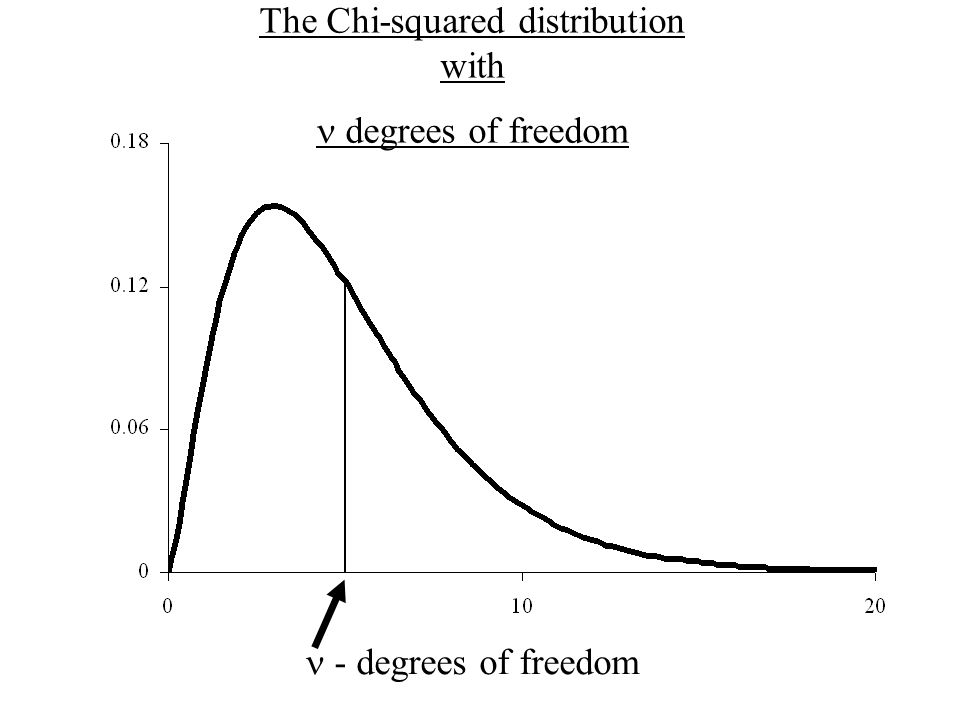 The Chi-squared distribution with degrees of freedom - degrees of freedom