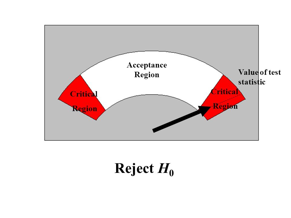 Value of test statistic Acceptance Region Critical Region Critical Region Reject H 0
