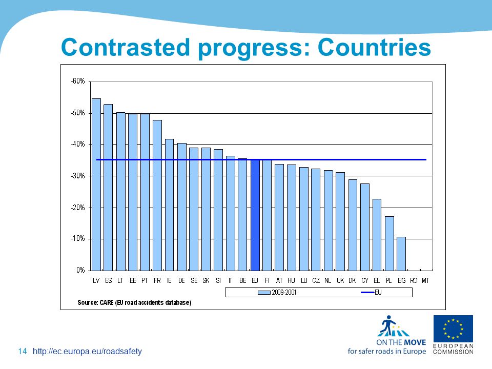 14http://ec.europa.eu/roadsafety Contrasted progress: Countries