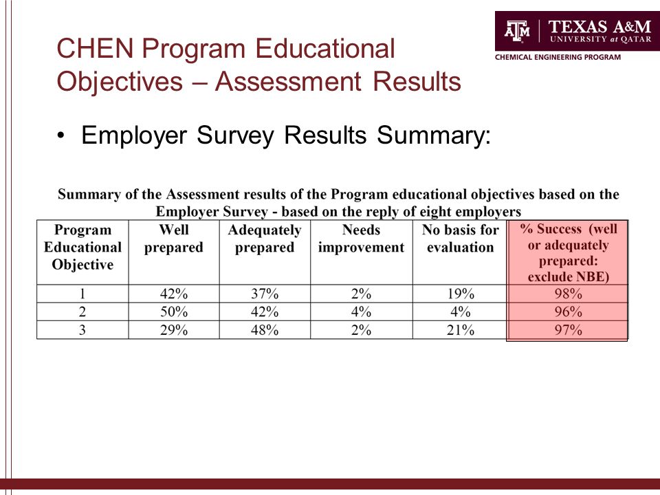 CHEN Program Educational Objectives – Assessment Results Employer Survey Results Summary: