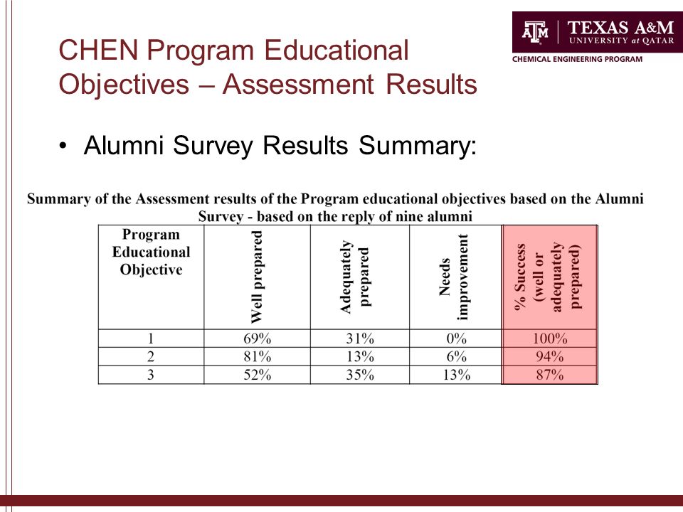 CHEN Program Educational Objectives – Assessment Results Alumni Survey Results Summary: