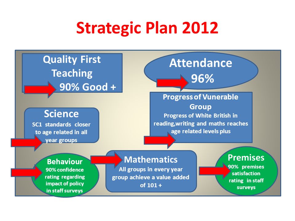 Strategic Plan 2012 Quality First Teaching 90% Good + Attendance 96% Science SC1 standards closer to age related in all year groups Progress of Vunerable Group Progress of White British in reading,writing and maths reaches age related levels plus Behaviour 90% confidence rating regarding impact of policy in staff surveys Premises 90% premises satisfaction rating in staff surveys Mathematics All groups in every year group achieve a value added of 101 +