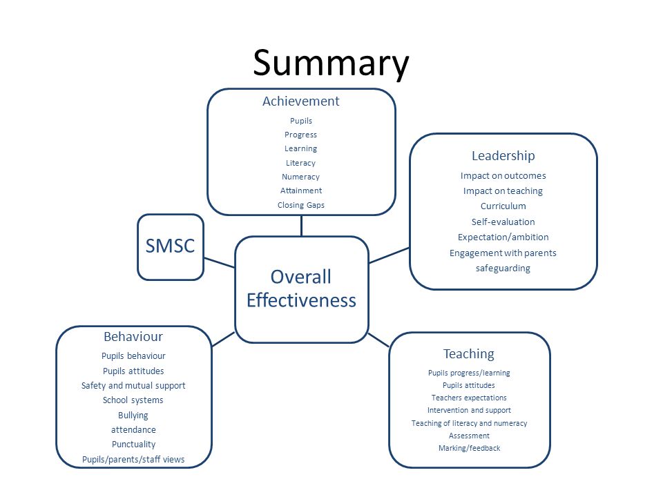 Summary Overall Effectiveness Achievement Pupils Progress Learning Literacy Numeracy Attainment Closing Gaps Leadership Impact on outcomes Impact on teaching Curriculum Self-evaluation Expectation/ambition Engagement with parents safeguarding Teaching Pupils progress/learning Pupils attitudes Teachers expectations Intervention and support Teaching of literacy and numeracy Assessment Marking/feedback Behaviour Pupils behaviour Pupils attitudes Safety and mutual support School systems Bullying attendance Punctuality Pupils/parents/staff views SMSC