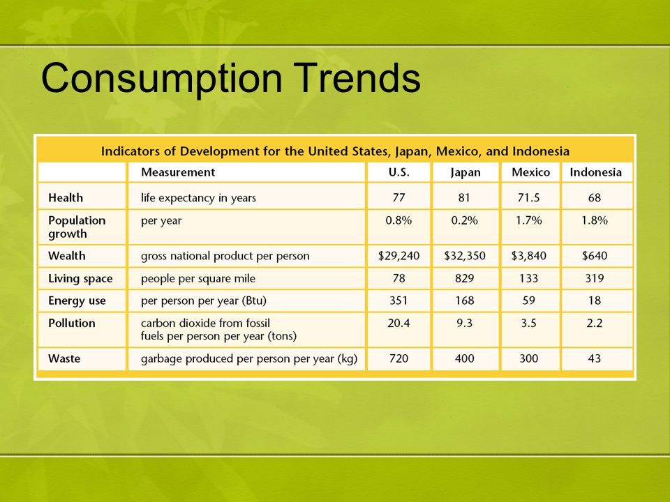 Consumption Trends