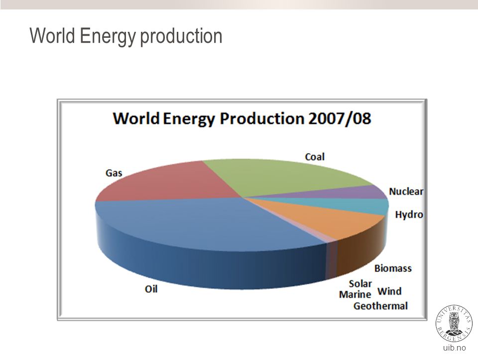 uib.no World Energy production