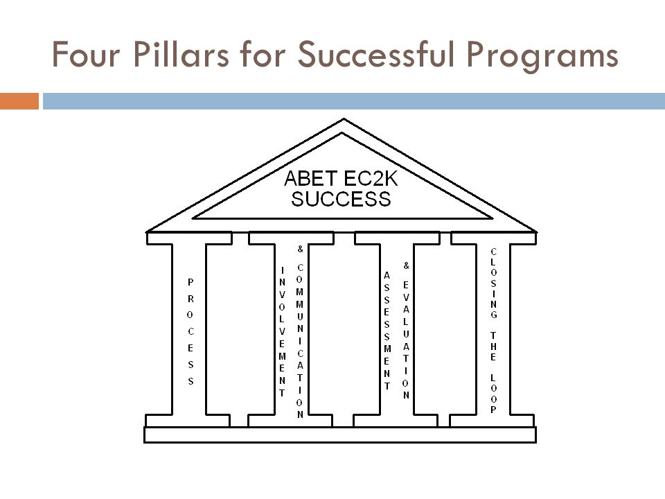 Four Pillars for Successful Programs