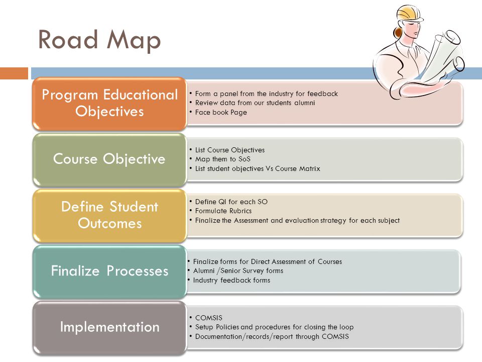 Road Map Form a panel from the industry for feedback Review data from our students alumni Face book Page Program Educational Objectives List Course Objectives Map them to SoS List student objectives Vs Course Matrix Course Objective Define QI for each SO Formulate Rubrics Finalize the Assessment and evaluation strategy for each subject Define Student Outcomes Finalize forms for Direct Assessment of Courses Alumni /Senior Survey forms Industry feedback forms Finalize Processes COMSIS Setup Policies and procedures for closing the loop Documentation/records/report through COMSIS Implementation
