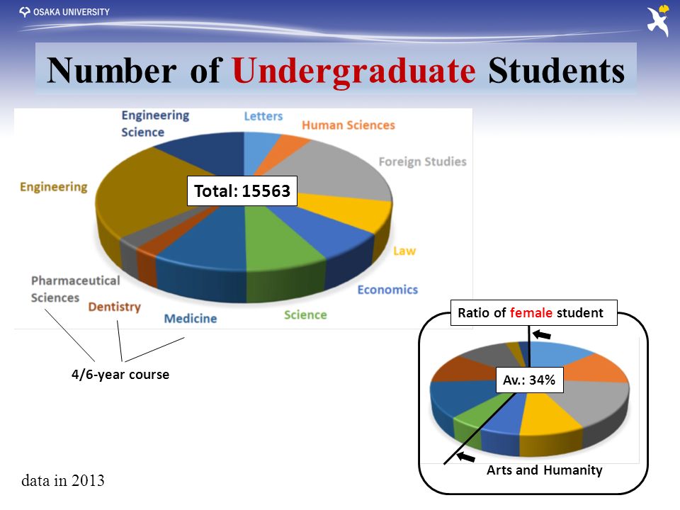 data in 2013 Total: /6-year course Ratio of female student Av.: 34% Arts and Humanity Number of Undergraduate Students