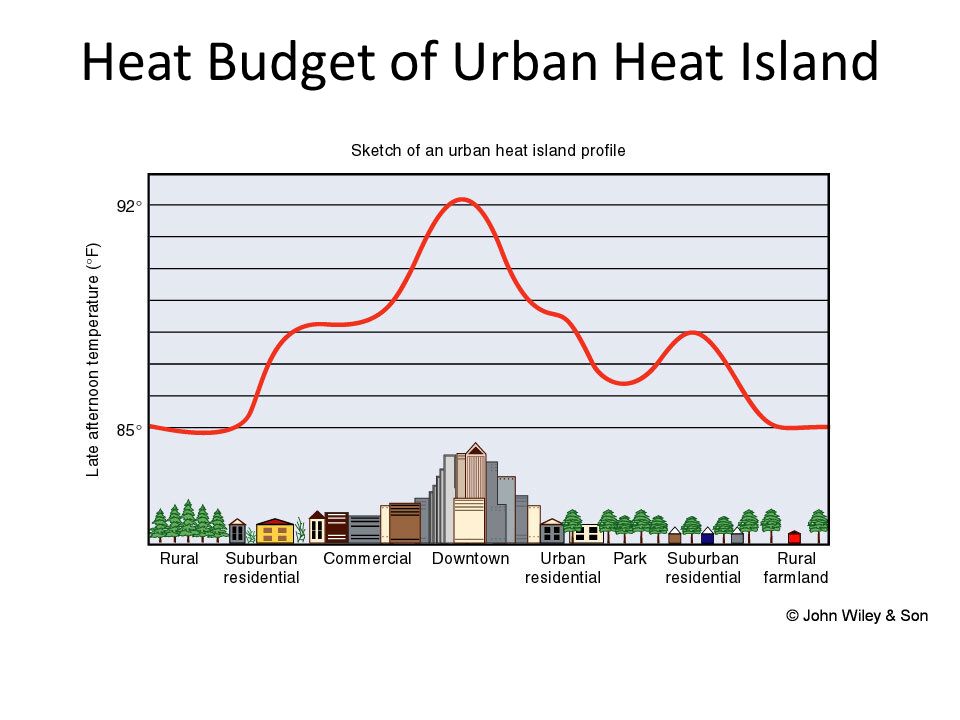 Heat Budget of Urban Heat Island