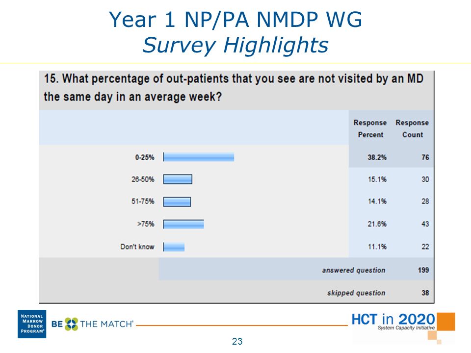 Year 1 NP/PA NMDP WG Survey Highlights 23