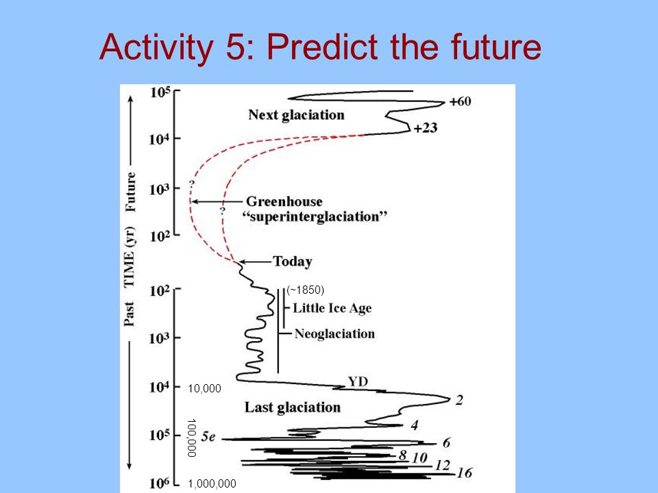 Activity 5: Predict the future 1,000, ,000 10,000 (~1850)