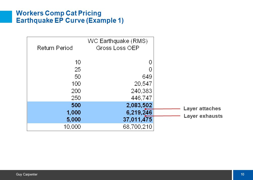10 Guy Carpenter Workers Comp Cat Pricing Earthquake EP Curve (Example 1) Layer attaches Layer exhausts