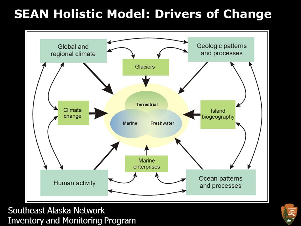 SEAN Holistic Model: Drivers of Change Southeast Alaska Network Inventory and Monitoring Program