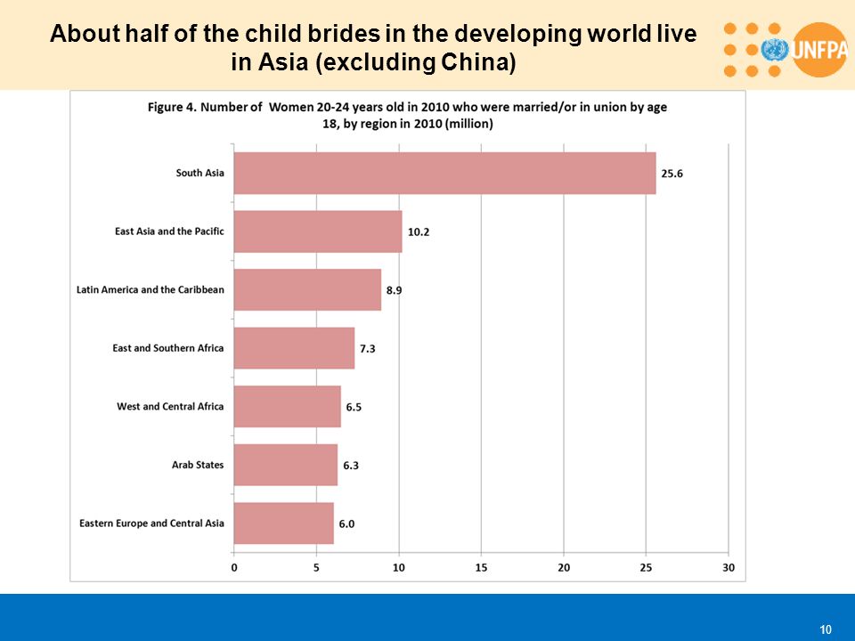 About half of the child brides in the developing world live in Asia (excluding China) 10