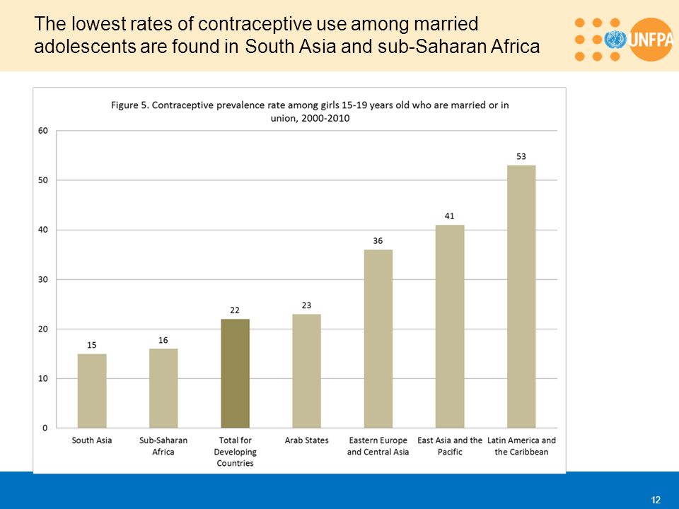 The lowest rates of contraceptive use among married adolescents are found in South Asia and sub-Saharan Africa 12