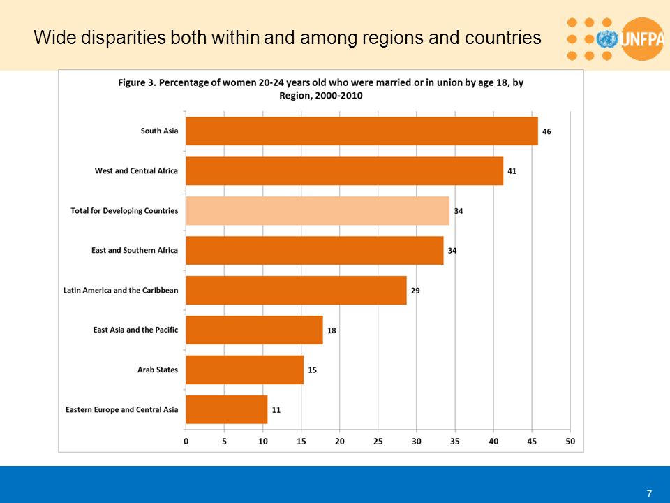 Wide disparities both within and among regions and countries 7