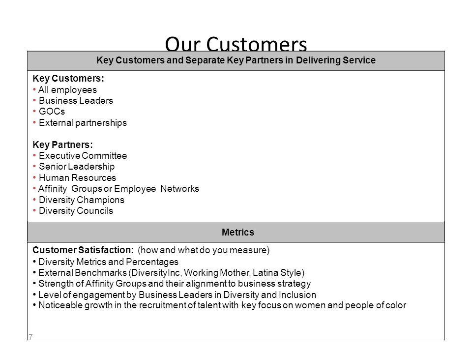 7 Our Customers Key Customers and Separate Key Partners in Delivering Service Key Customers: All employees Business Leaders GOCs External partnerships Key Partners: Executive Committee Senior Leadership Human Resources Affinity Groups or Employee Networks Diversity Champions Diversity Councils Metrics Customer Satisfaction: (how and what do you measure) Diversity Metrics and Percentages External Benchmarks (DiversityInc, Working Mother, Latina Style) Strength of Affinity Groups and their alignment to business strategy Level of engagement by Business Leaders in Diversity and Inclusion Noticeable growth in the recruitment of talent with key focus on women and people of color