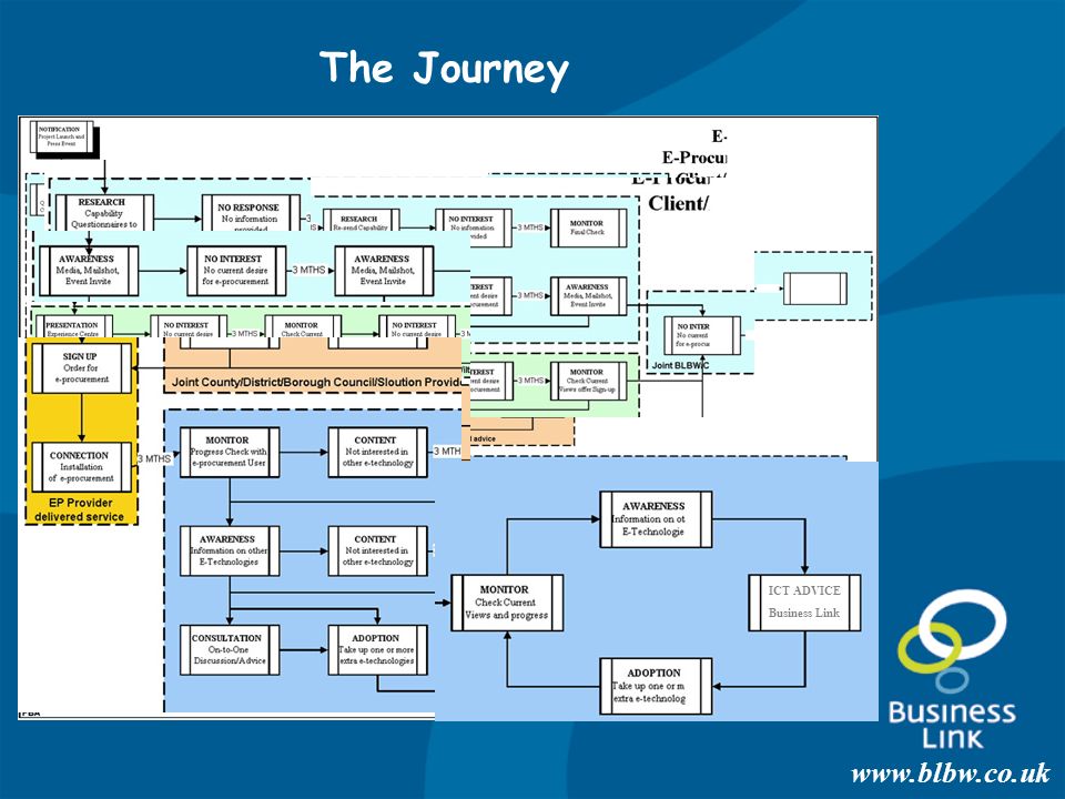 The Journey ICT ADVICE Business Link