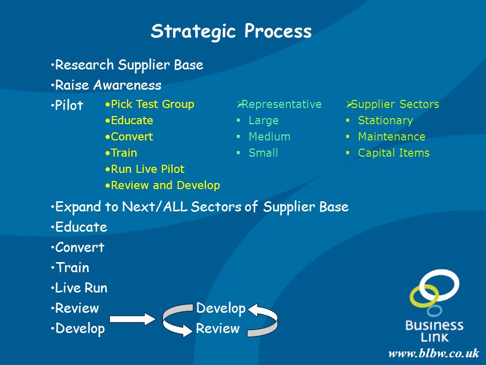 Research Supplier Base Raise Awareness Pilot Expand to Next/ALL Sectors of Supplier Base Educate Convert Train Live Run ReviewDevelop Develop Review Strategic Process Pick Test Group Educate Convert Train Run Live Pilot Review and Develop  Representative  Large  Medium  Small  Supplier Sectors  Stationary  Maintenance  Capital Items