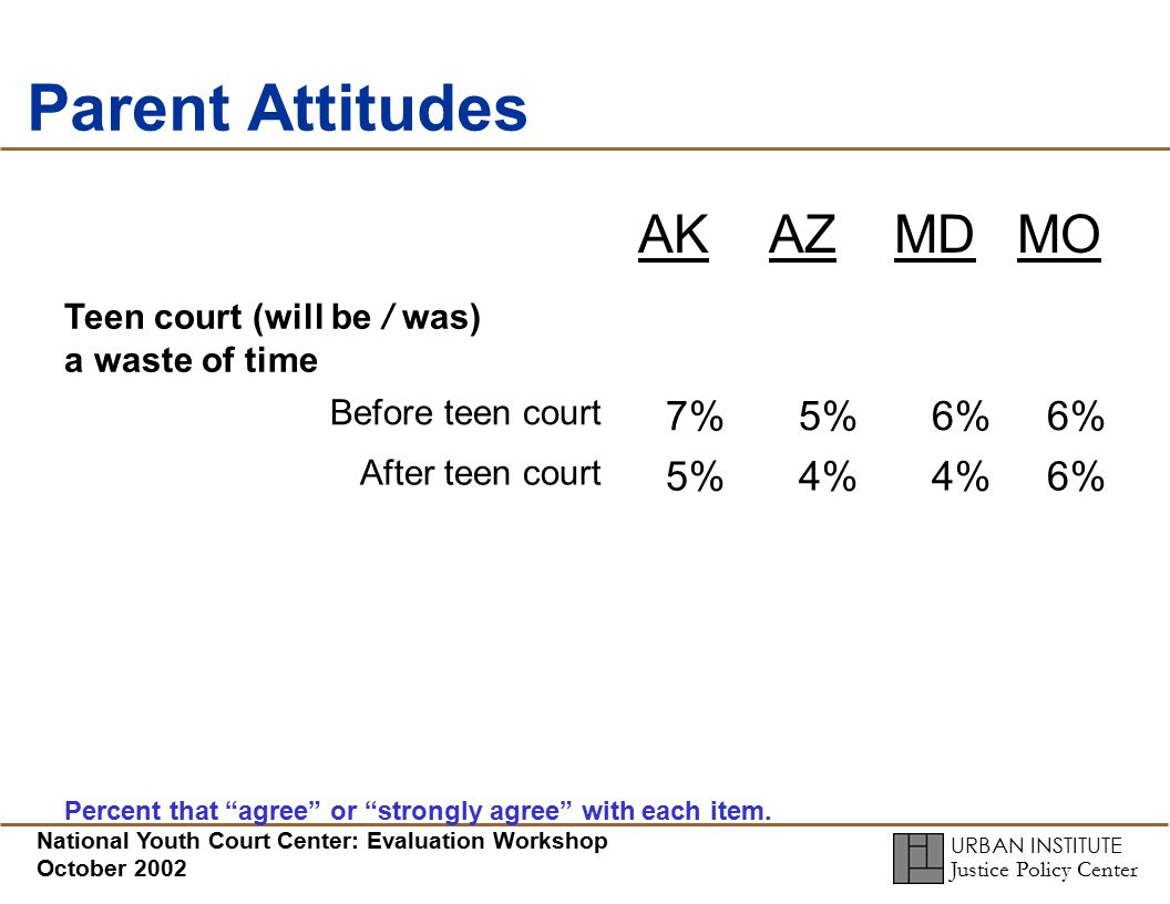 URBAN INSTITUTE Justice Policy Center National Youth Court Center: Evaluation Workshop October 2002 Parent Attitudes AKAZMDMO Teen court (will be / was) a waste of time Before teen court 7%5%6% After teen court 5%4% 6% Percent that agree or strongly agree with each item.
