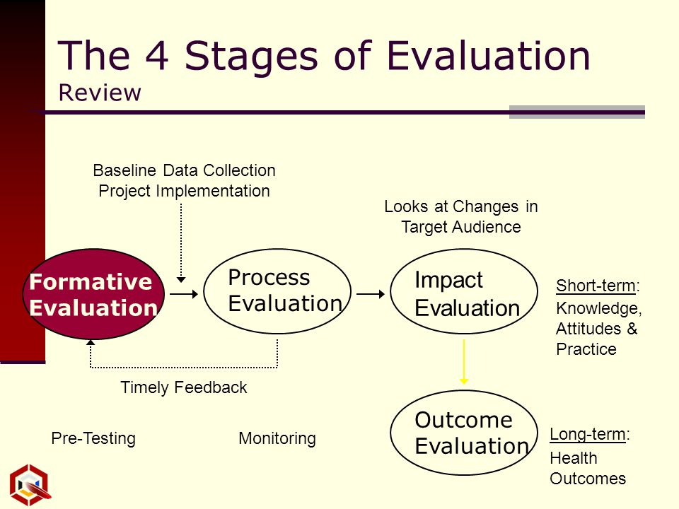 The 4 Stages of Evaluation Review Process Evaluation Impact Evaluation Outcome Evaluation Long-term: Timely Feedback Baseline Data Collection Project Implementation Pre-TestingMonitoring Health Outcomes Looks at Changes in Target Audience Formative Evaluation Short-term: Knowledge, Attitudes & Practice