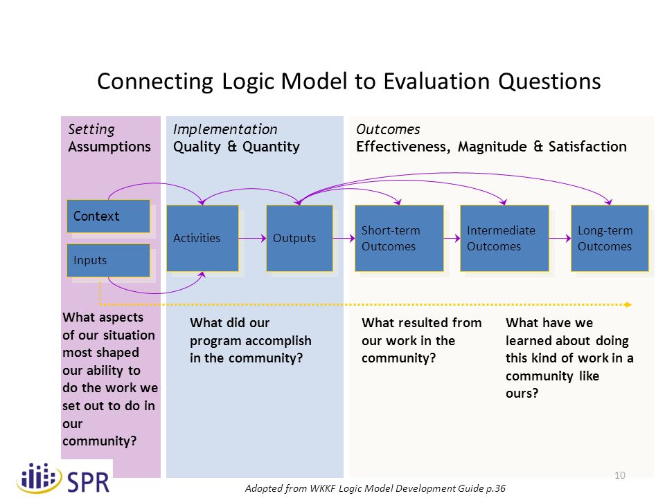 10 Implementation Quality & Quantity Outcomes Effectiveness, Magnitude & Satisfaction Setting Assumptions Connecting Logic Model to Evaluation Questions Context Inputs Activities Outputs Short-term Outcomes Intermediate Outcomes Long-term Outcomes Adopted from WKKF Logic Model Development Guide p.36 What aspects of our situation most shaped our ability to do the work we set out to do in our community.