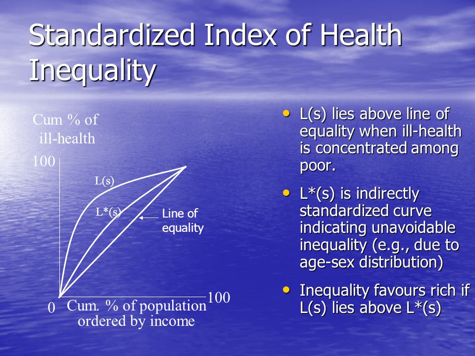 Standardized Index of Health Inequality L(s) lies above line of equality when ill-health is concentrated among poor.