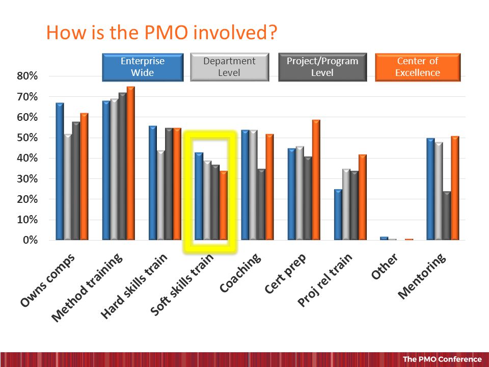 How is the PMO involved.
