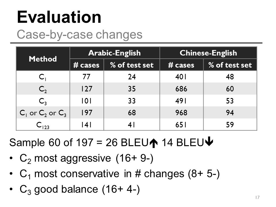 Evaluation Case-by-case changes Sample 60 of 197 = 26 BLEU  14 BLEU  C 2 most aggressive (16+ 9-) C 1 most conservative in # changes (8+ 5-) C 3 good balance (16+ 4-) Any = C1 or C2 or C3 Method Arabic-EnglishChinese-English # cases% of test set# cases% of test set C1C C2C C3C C 1 or C 2 or C C