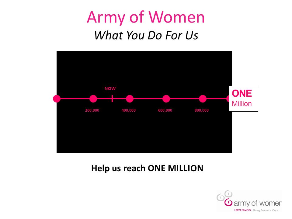Army of Women What You Do For Us 200,000400,000600,000800,000 NOW ONE Million Help us reach ONE MILLION