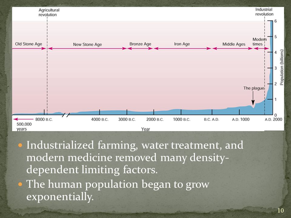 Industrialized farming, water treatment, and modern medicine removed many density- dependent limiting factors.