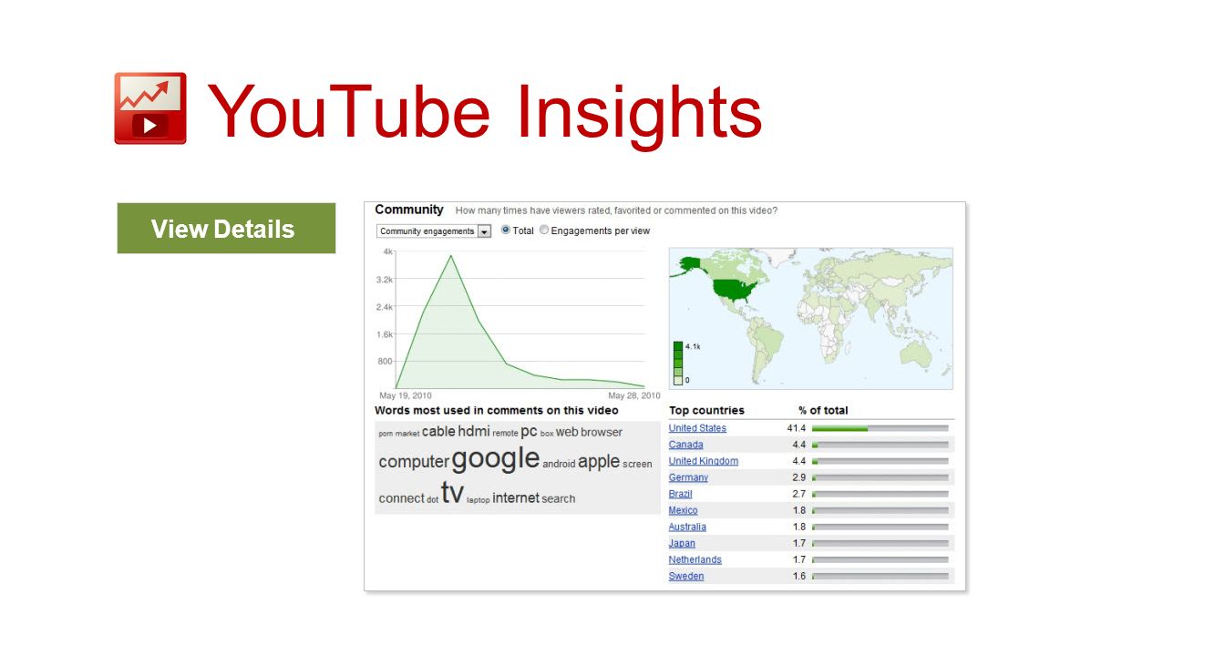 YouTube Insights View Details