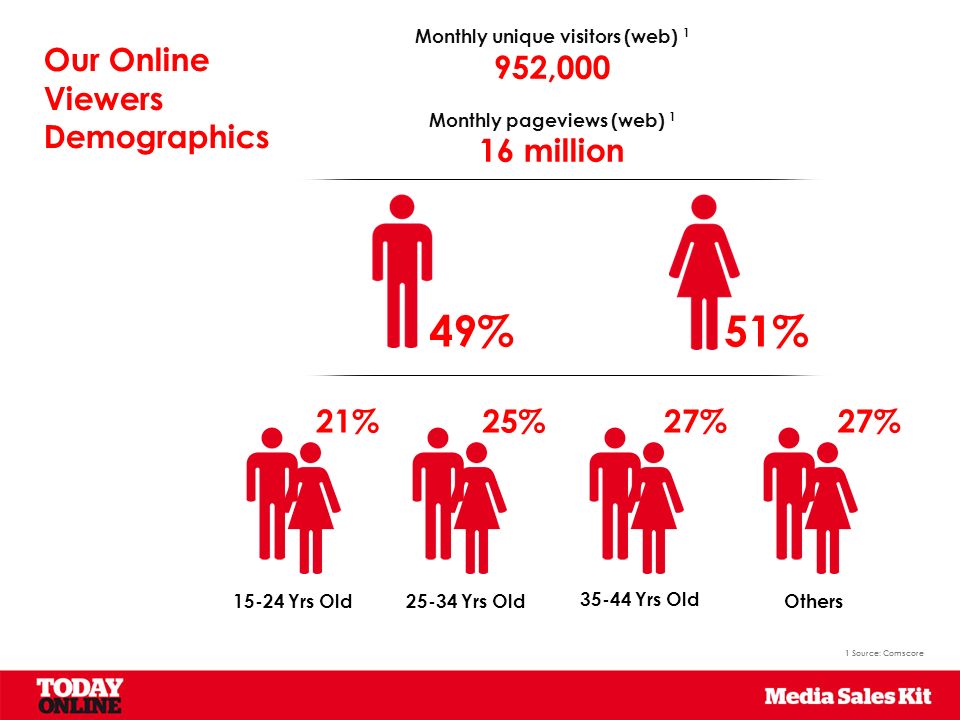Our Online Viewers Demographics Monthly unique visitors (web) 1 952,000 Monthly pageviews (web) 1 16 million 49%51% 21%25%27% Yrs Old25-34 Yrs Old Yrs Old Others 1 Source: Comscore