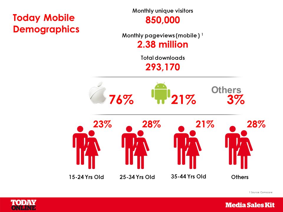 Today Mobile Demographics Monthly unique visitors 850,000 Monthly pageviews (mobile ) million Total downloads 293,170 76%21% 23%28%21%28% Yrs Old25-34 Yrs Old Yrs Old Others 1 Source: Comscore 3% Others