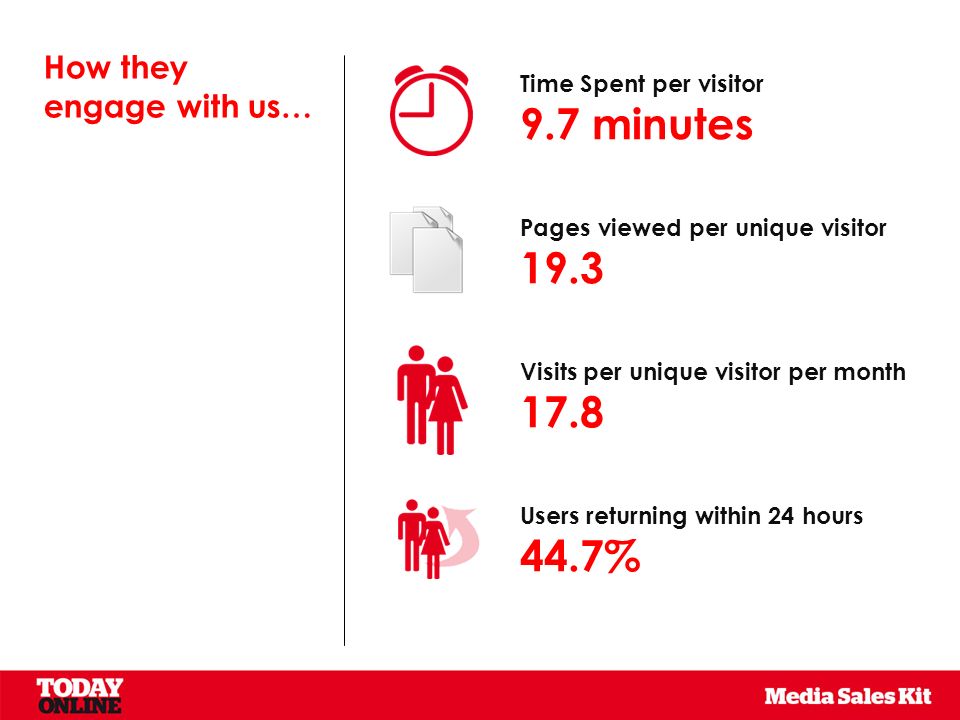 How they engage with us… Time Spent per visitor 9.7 minutes Pages viewed per unique visitor 19.3 Visits per unique visitor per month 17.8 Users returning within 24 hours 44.7%