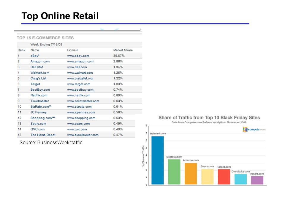 Source: BusinessWeek traffic Top Online Retail