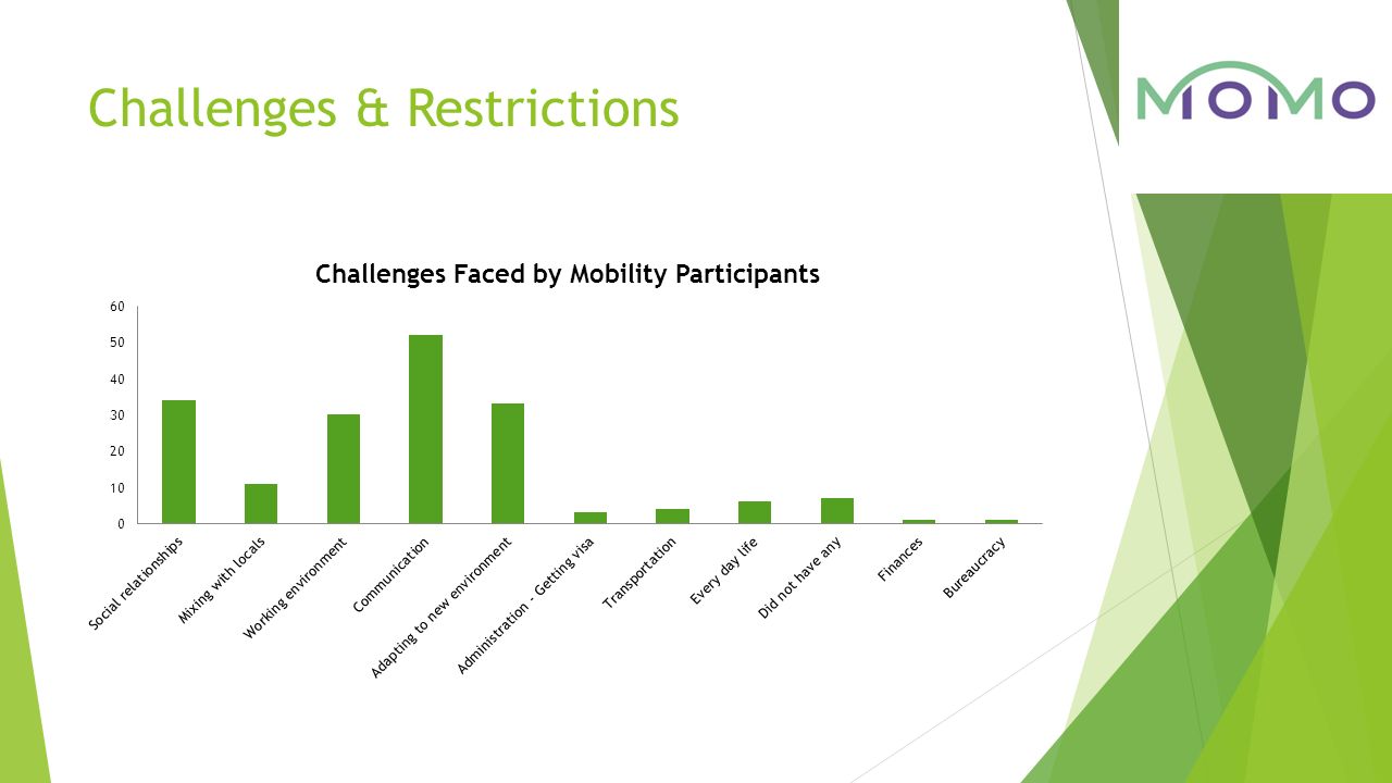 Challenges & Restrictions