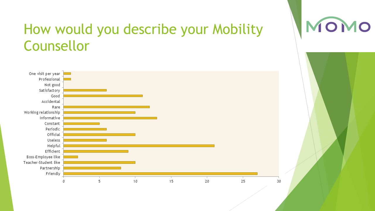 How would you describe your Mobility Counsellor