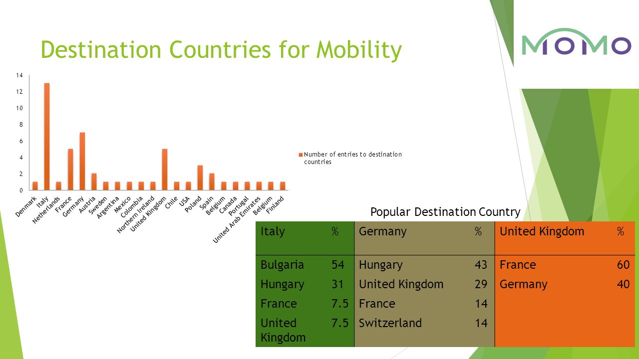 Destination Countries for Mobility Popular Destination Country Italy%Germany%United Kingdom% Bulgaria54Hungary43France60 Hungary31United Kingdom29Germany40 France7.5France14 United Kingdom 7.5Switzerland14
