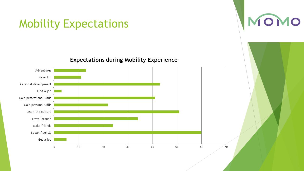 Mobility Expectations