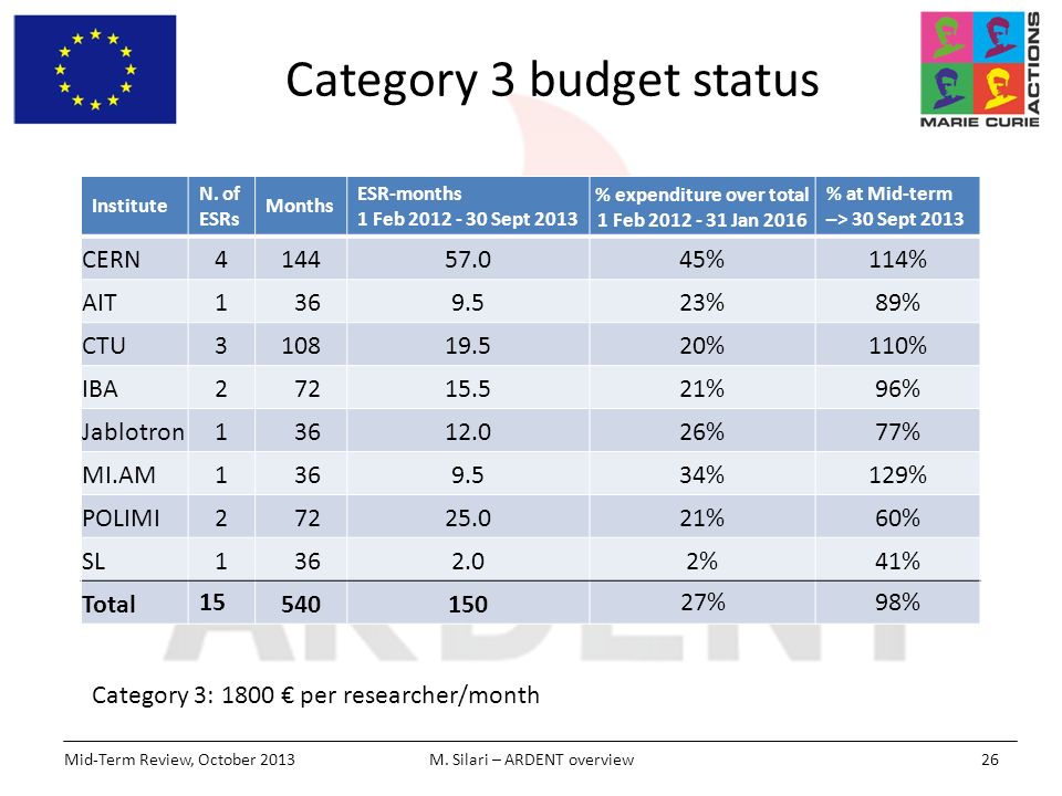 Category 3 budget status Mid-Term Review, October 2013M.