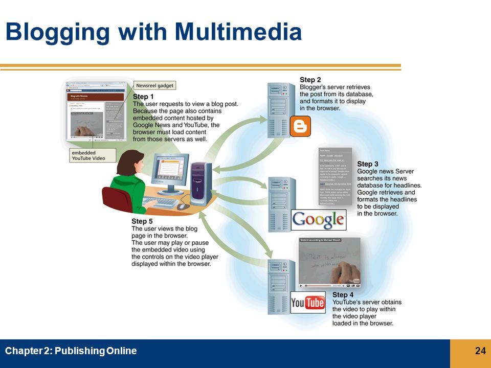 Blogging with Multimedia Chapter 2: Publishing Online24