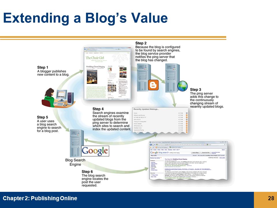 Extending a Blog’s Value Chapter 2: Publishing Online28