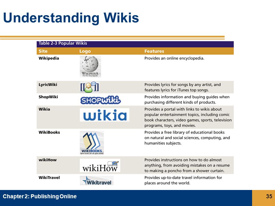 Understanding Wikis Chapter 2: Publishing Online35