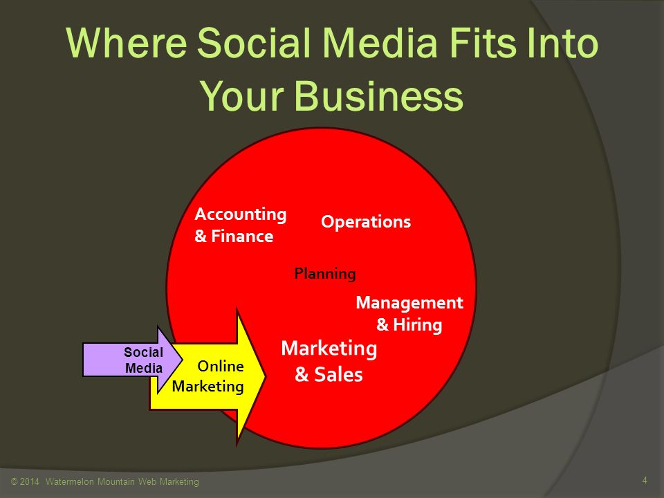 Where Social Media Fits Into Your Business Operations Management & Hiring Marketing & Sales Accounting & Finance Planning Online Marketing Social Media © 2014 Watermelon Mountain Web Marketing 4