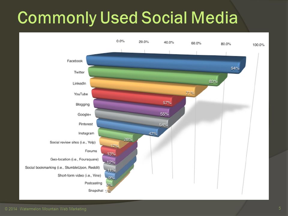 Commonly Used Social Media © 2014 Watermelon Mountain Web Marketing 5