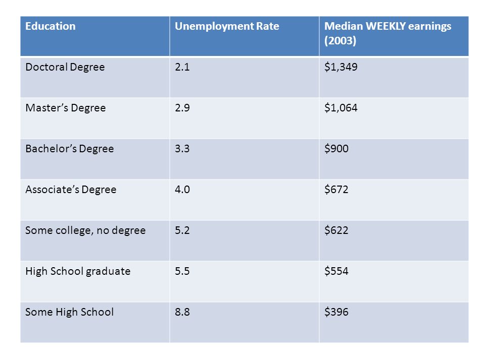 EducationUnemployment RateMedian WEEKLY earnings (2003) Doctoral Degree2.1$1,349 Master’s Degree2.9$1,064 Bachelor’s Degree3.3$900 Associate’s Degree4.0$672 Some college, no degree5.2$622 High School graduate5.5$554 Some High School8.8$396