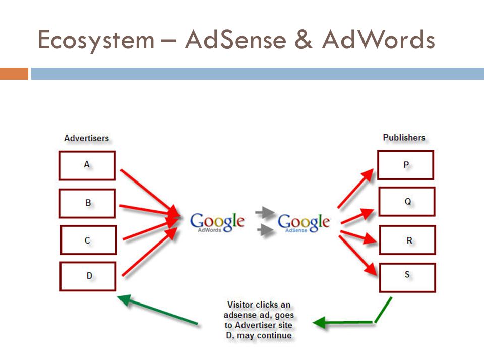 Ecosystem – AdSense & AdWords