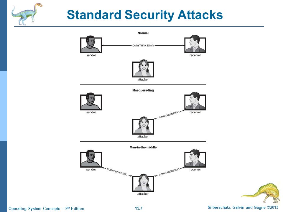 15.7 Silberschatz, Galvin and Gagne ©2013 Operating System Concepts – 9 th Edition Standard Security Attacks