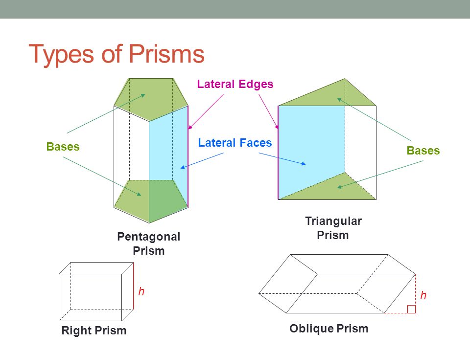 Types of Prisms Pentagonal Prism Triangular Prism Lateral Faces Lateral Edges Bases Oblique Prism h Right Prism h